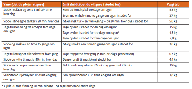 Tabellen er gentrykt med tilladelse fra Sundhedsstyrelsen.